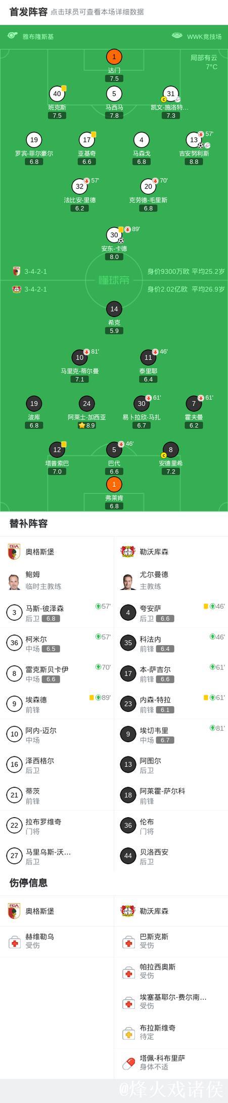 半场战报：吉安努利斯表现抢眼，奥格斯堡2-0领先勒沃库森